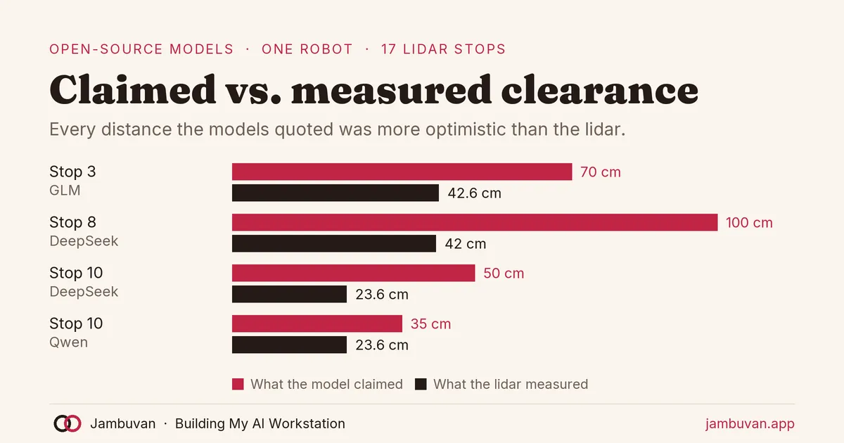 Bar chart of the clearance each AI model claimed versus what the lidar measured at three stops: 70 vs 42.6 cm, 100 vs 42 cm, 50 vs 23.6 cm and 35 vs 23.6 cm