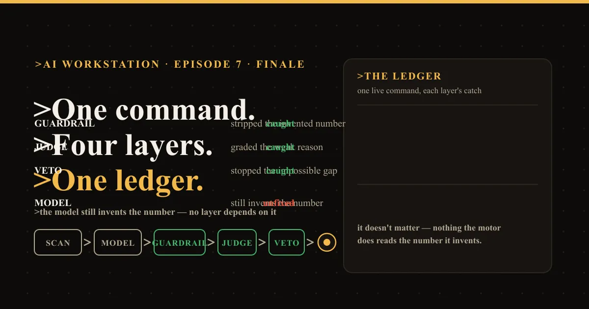 The full pipeline on one live command — scan, model, guardrail, judge, veto — ending in a wheel, with a ledger of what each layer caught.